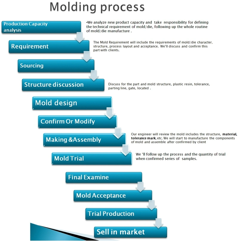 SGS, ISO Household Appliances Automotive Plastic Tooling Air Conditioner Mold Injection Mould Factory